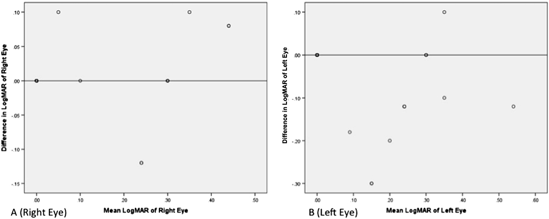 Logmar Visual Acuity Chart