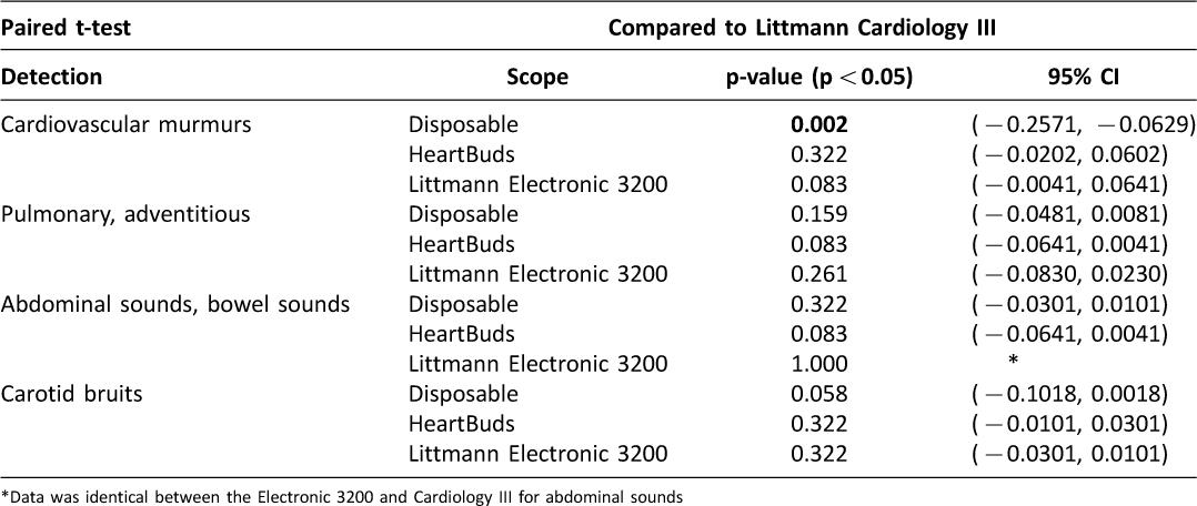 Stethoscope Comparison Chart