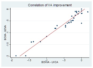 Graph 2