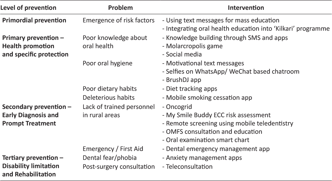 Table 1: Mobile phone interventions in Dental Public Health